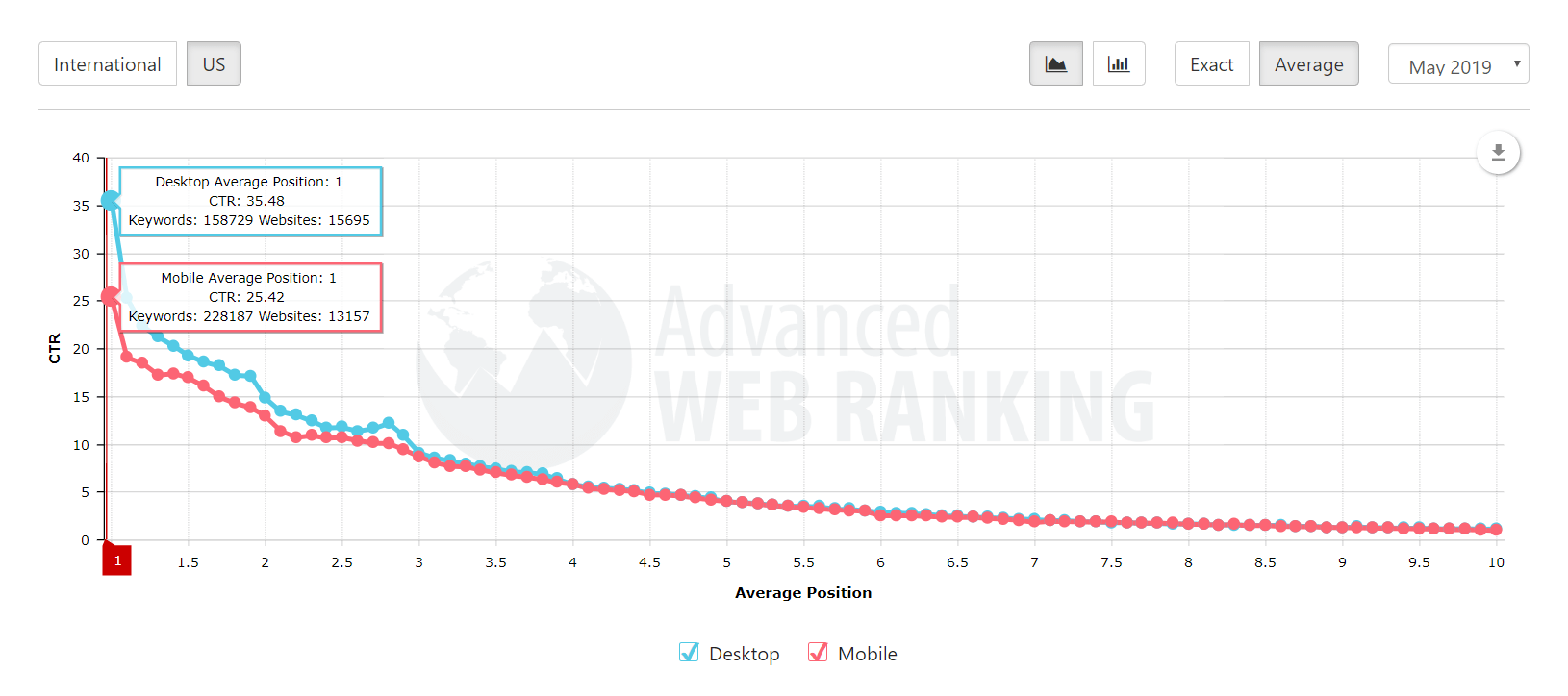 Google Organic CTR