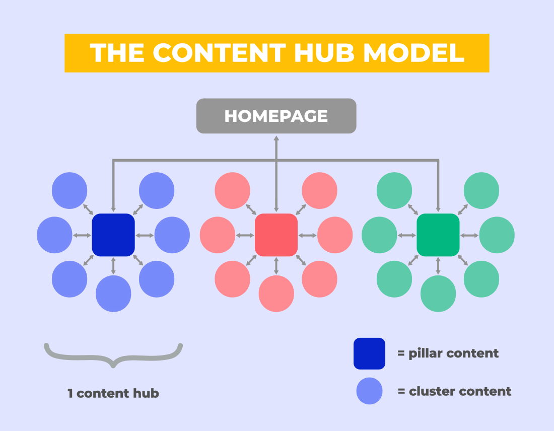 content hub model
