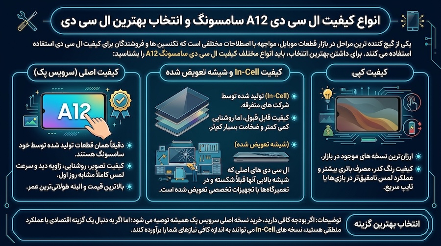 راهنمای جامع خرید و تعویض LCD Samsung A12 ؛ چگونه بهترین نمایشگر را انتخاب کنیم؟